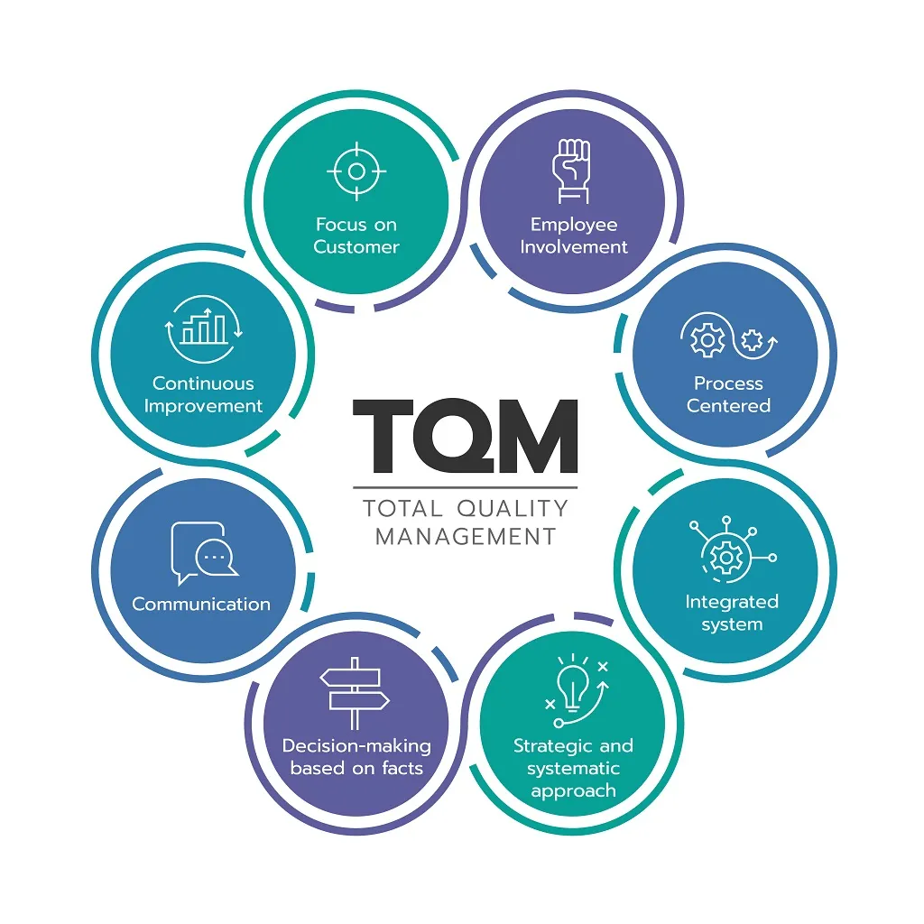 TQM Traning for Industries in Coimbatore